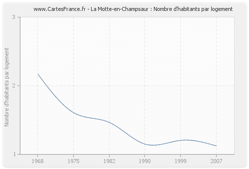 La Motte-en-Champsaur : Nombre d'habitants par logement